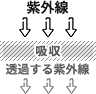紫外線を吸収するイメージ